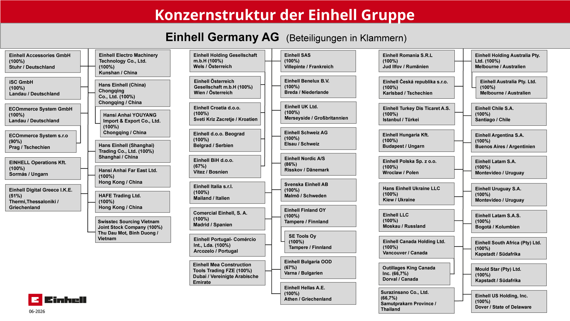 Organigramm der Konzernstruktur der Einhell Gruppe mit weltweiten Tochtergesellschaften und Beteiligungen der Einhell Germany AG.