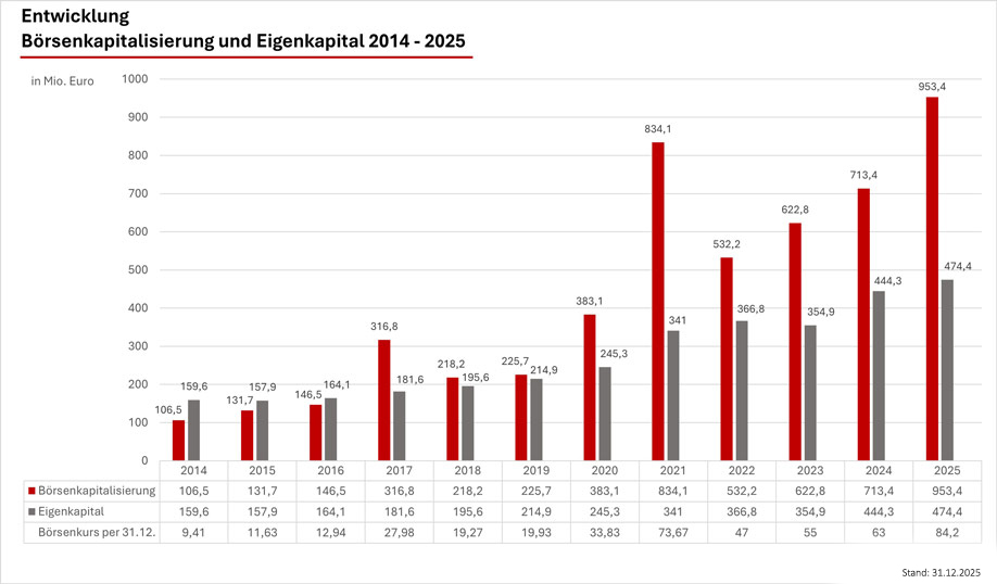 Darstellung zur Entwicklung der Marktkapitalisierung und des Eigenkapitals für die Jahre 2014 bis 2025.